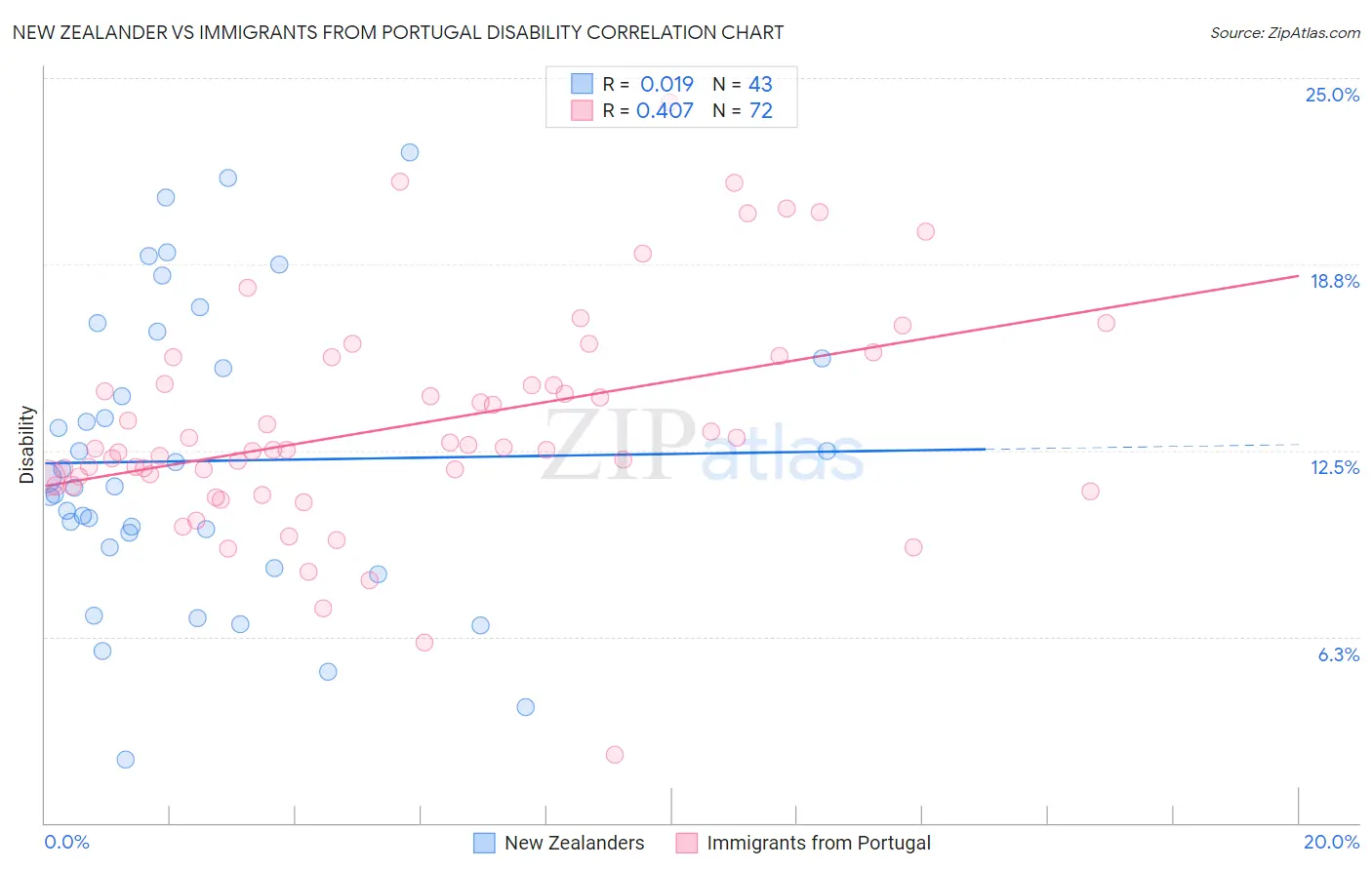 New Zealander vs Immigrants from Portugal Disability