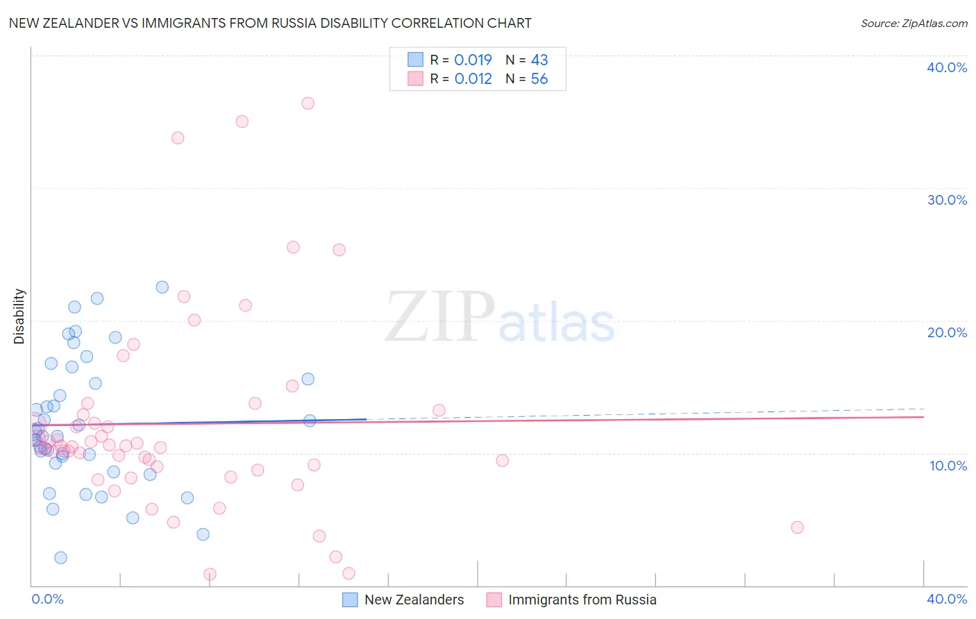 New Zealander vs Immigrants from Russia Disability