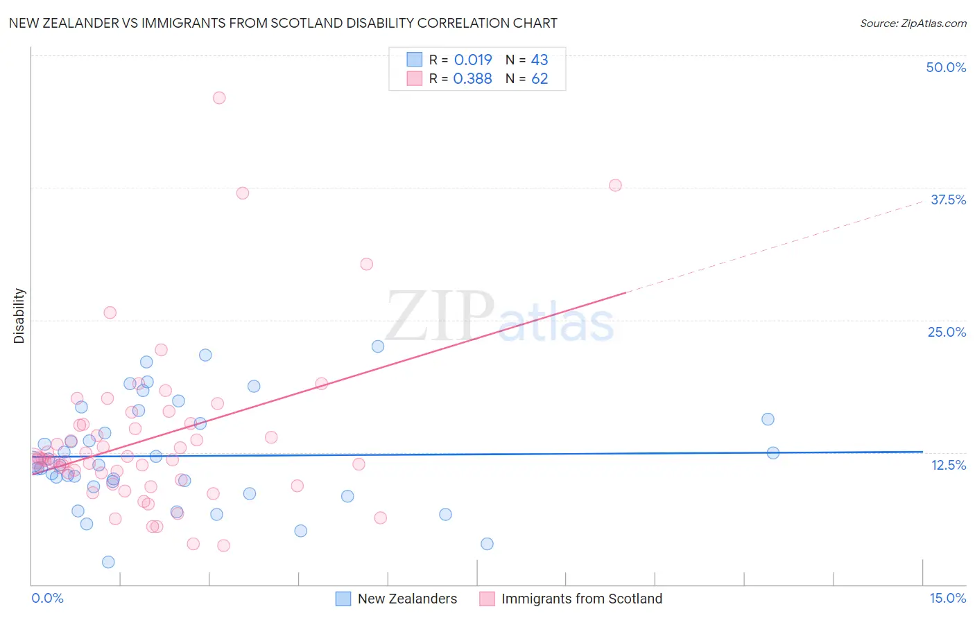 New Zealander vs Immigrants from Scotland Disability