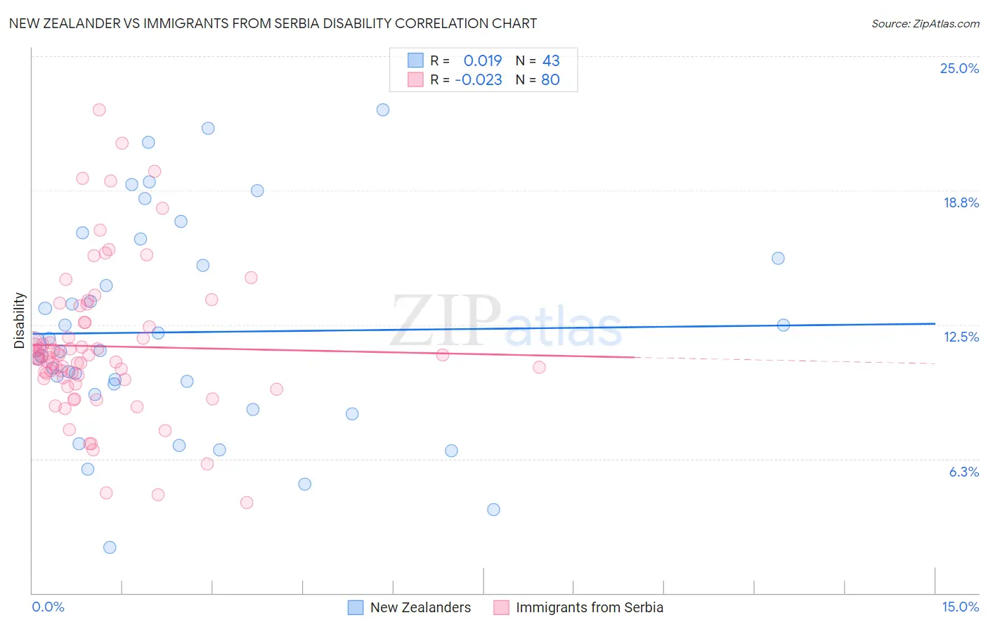 New Zealander vs Immigrants from Serbia Disability