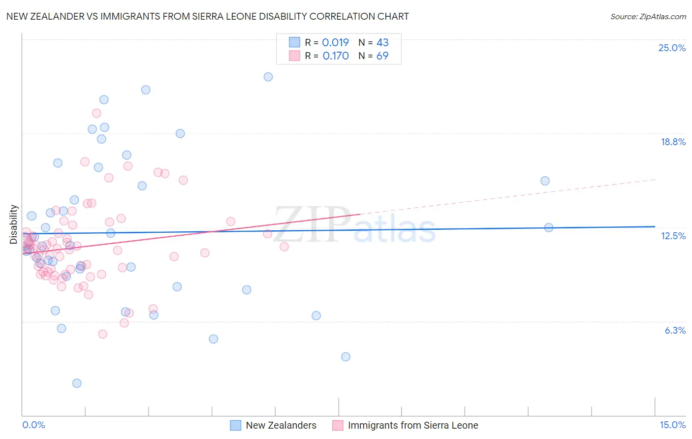 New Zealander vs Immigrants from Sierra Leone Disability