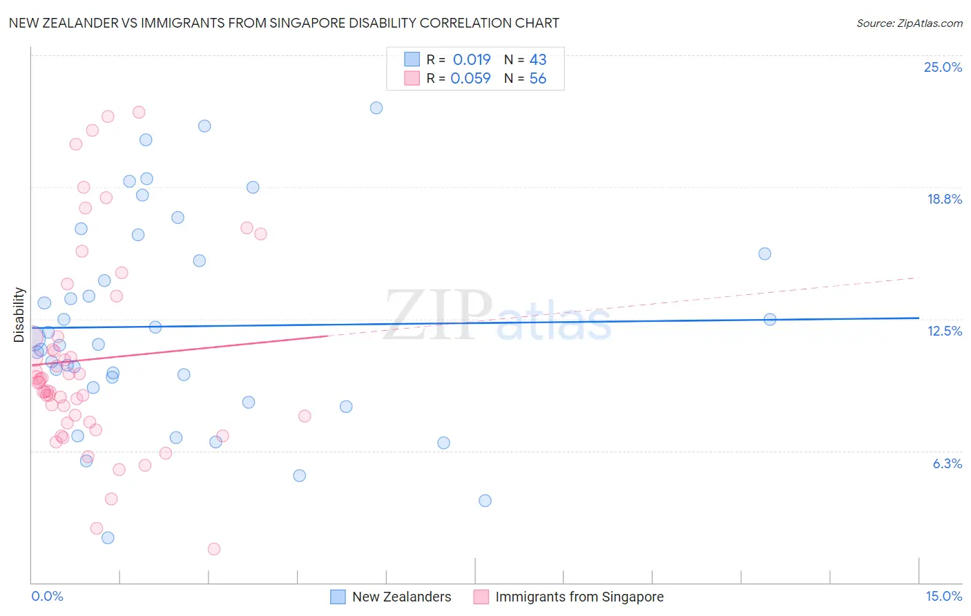 New Zealander vs Immigrants from Singapore Disability