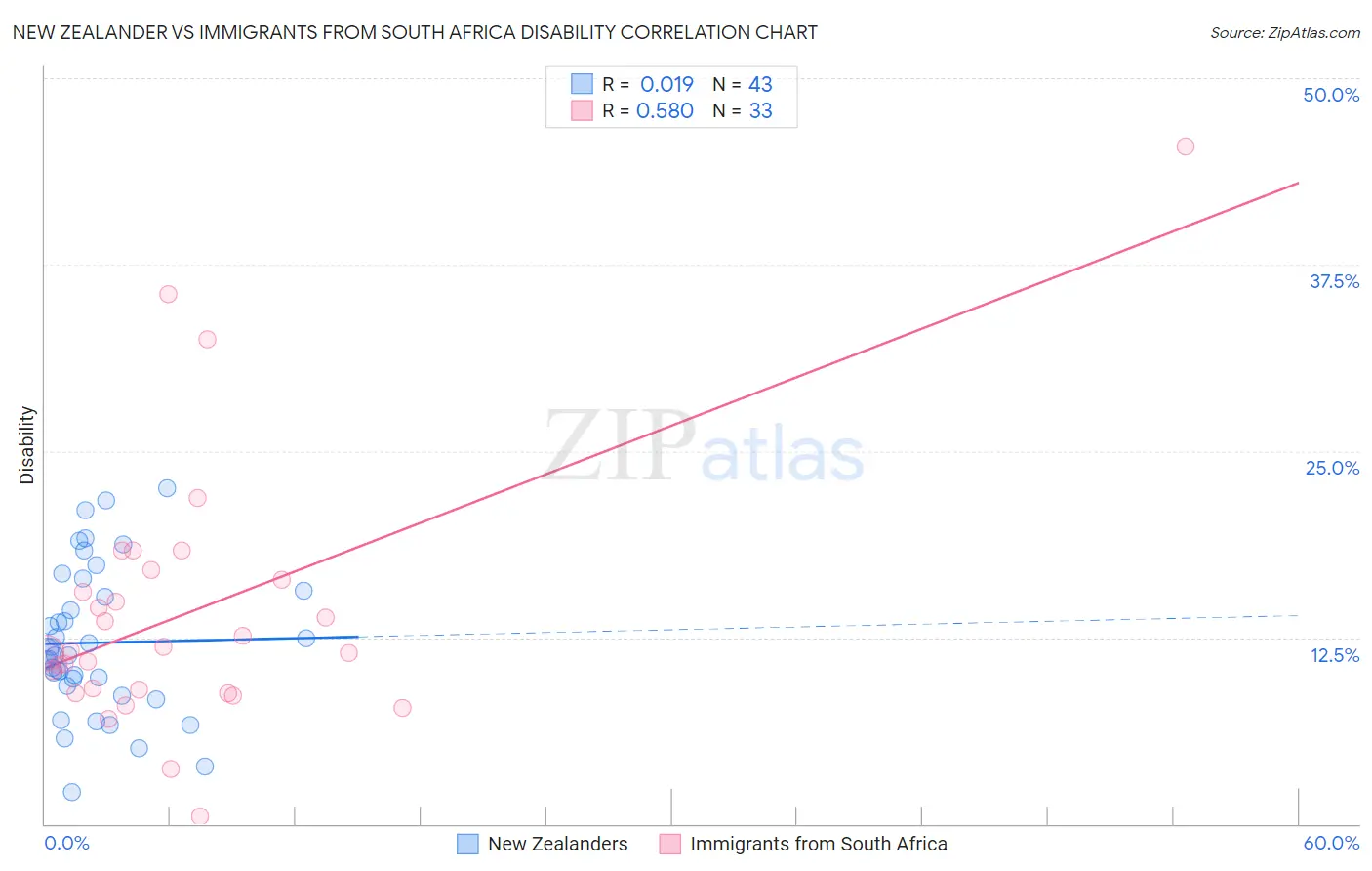 New Zealander vs Immigrants from South Africa Disability