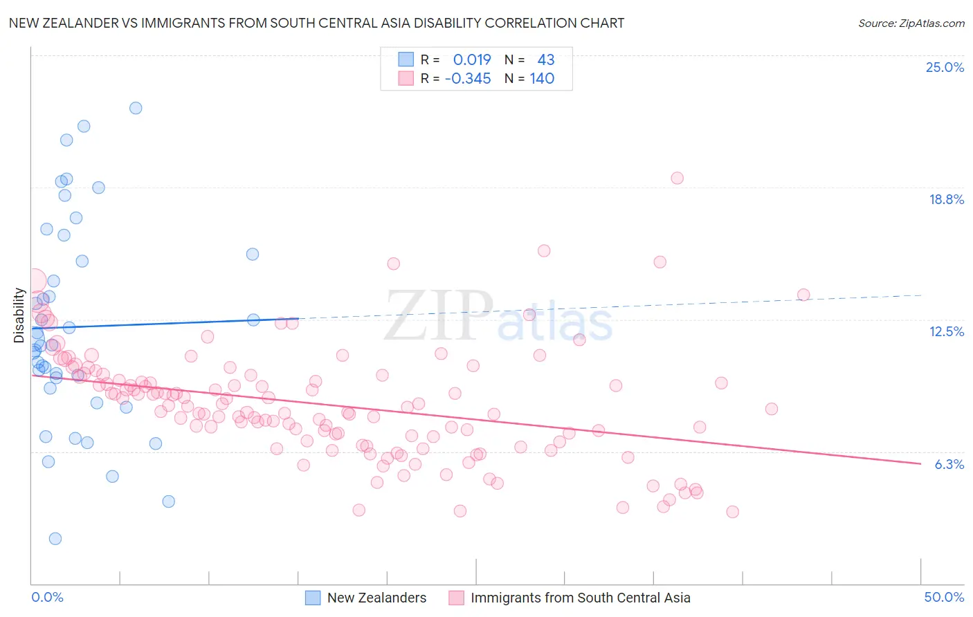 New Zealander vs Immigrants from South Central Asia Disability