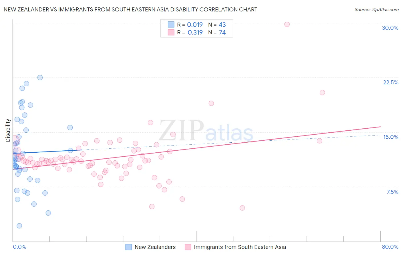 New Zealander vs Immigrants from South Eastern Asia Disability