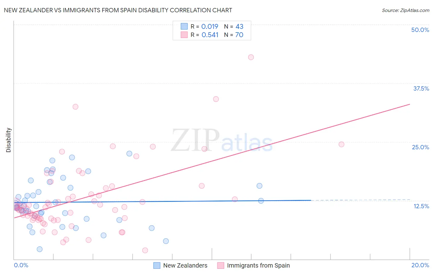 New Zealander vs Immigrants from Spain Disability