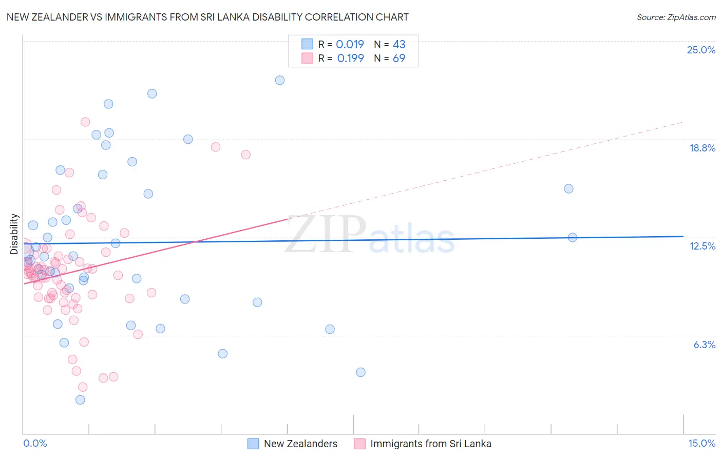 New Zealander vs Immigrants from Sri Lanka Disability