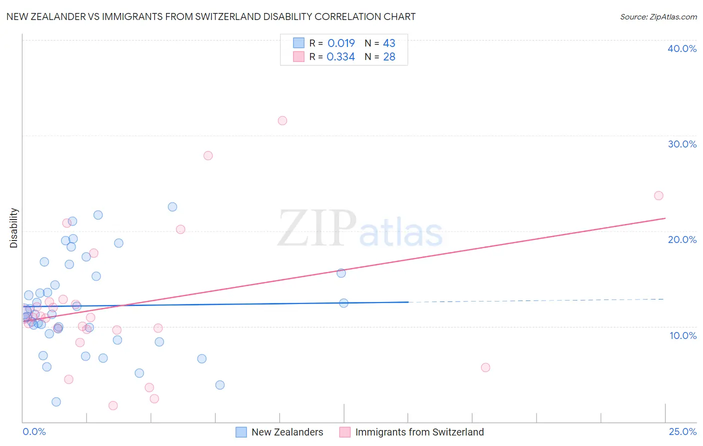 New Zealander vs Immigrants from Switzerland Disability