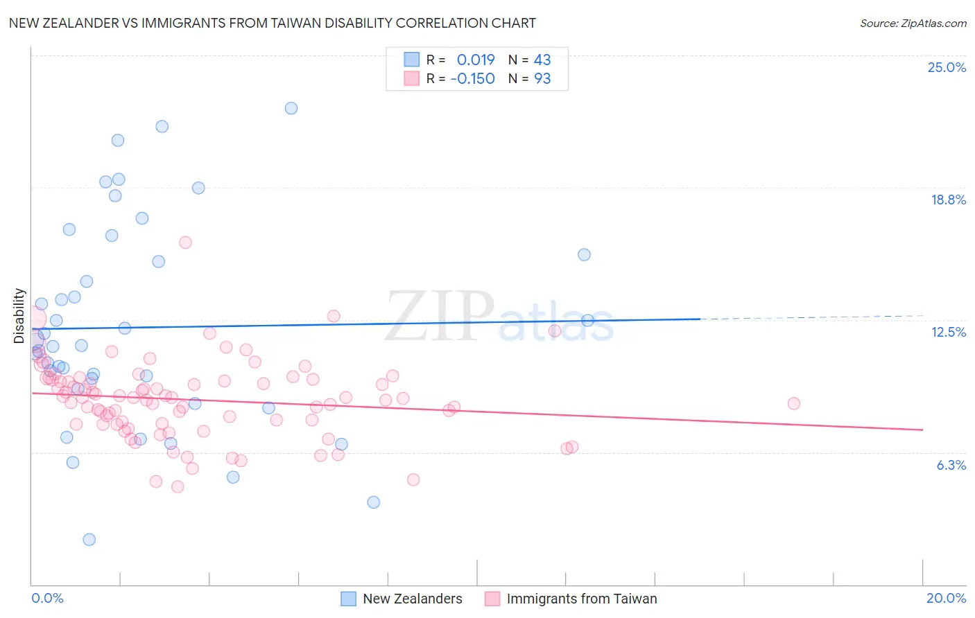 New Zealander vs Immigrants from Taiwan Disability