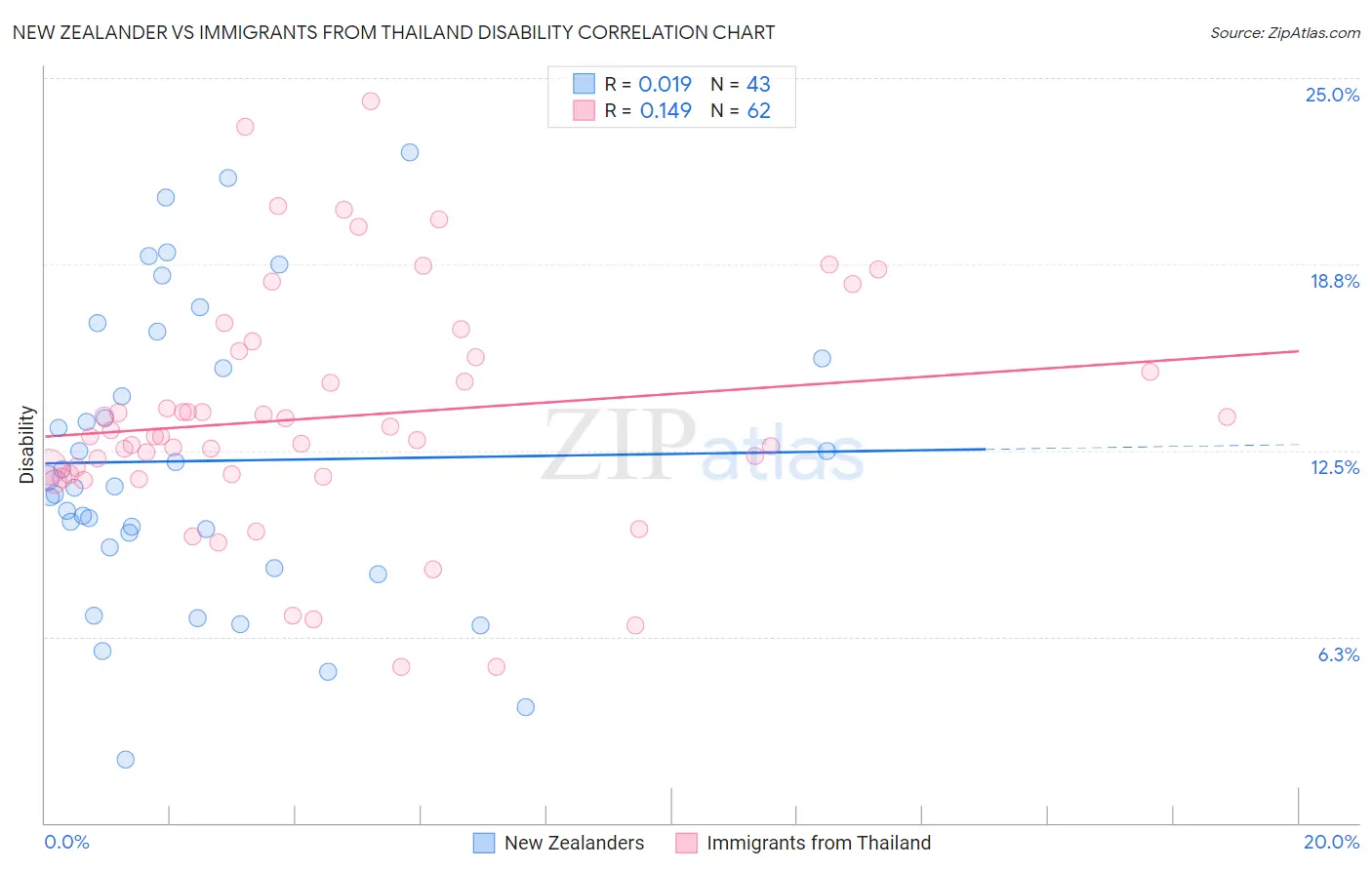 New Zealander vs Immigrants from Thailand Disability