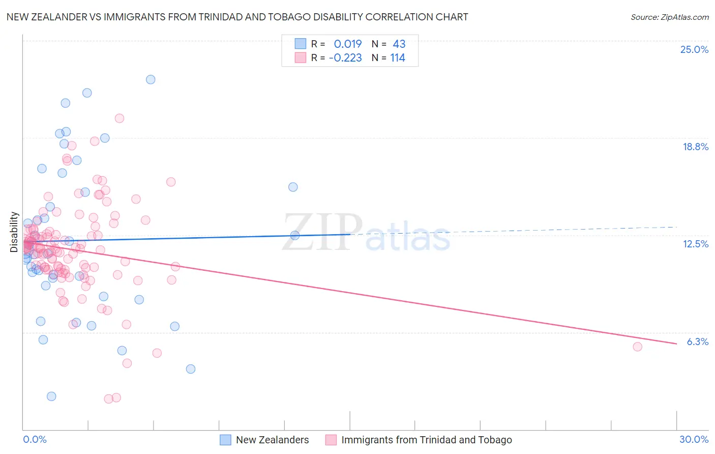 New Zealander vs Immigrants from Trinidad and Tobago Disability