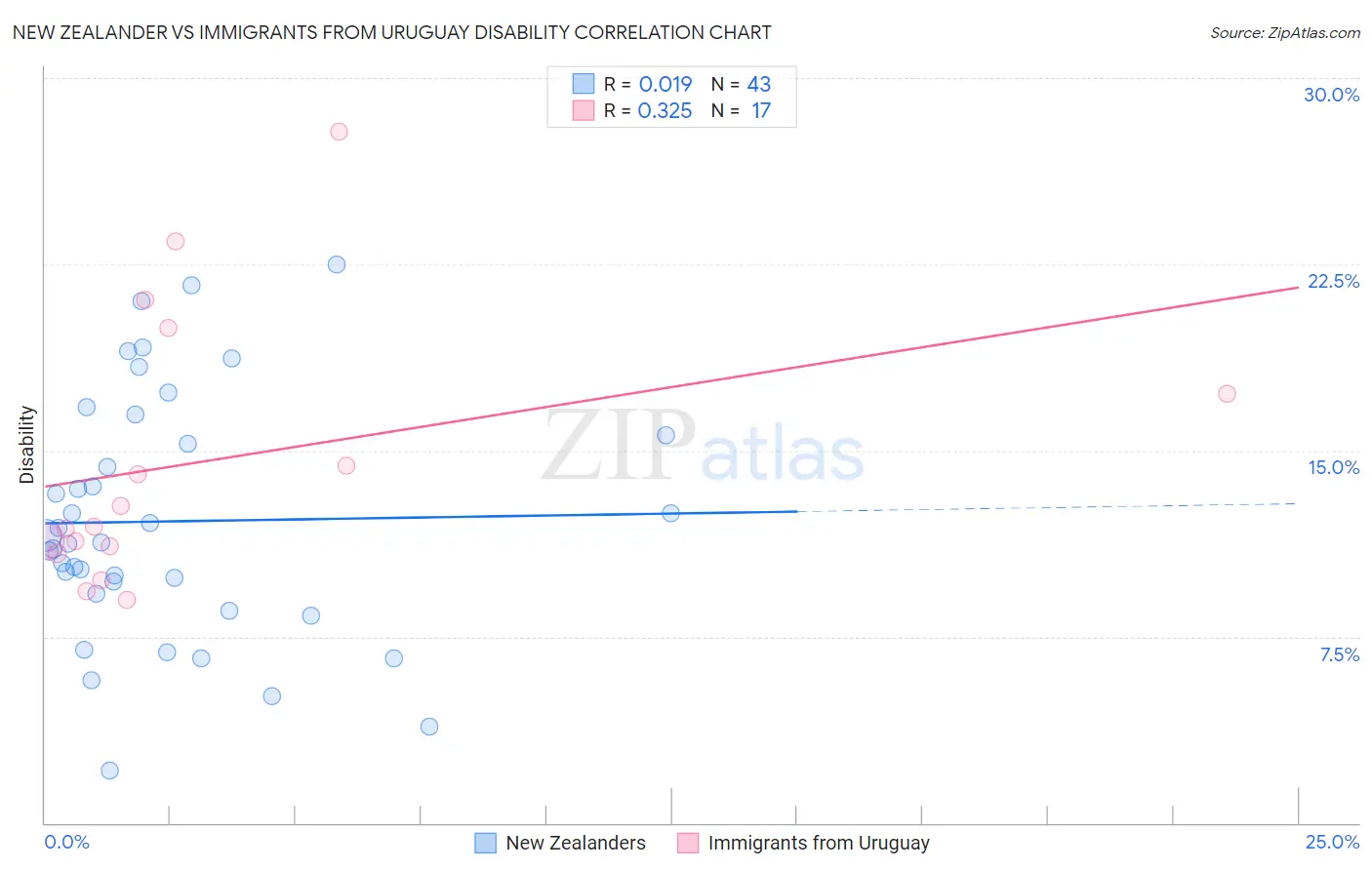 New Zealander vs Immigrants from Uruguay Disability