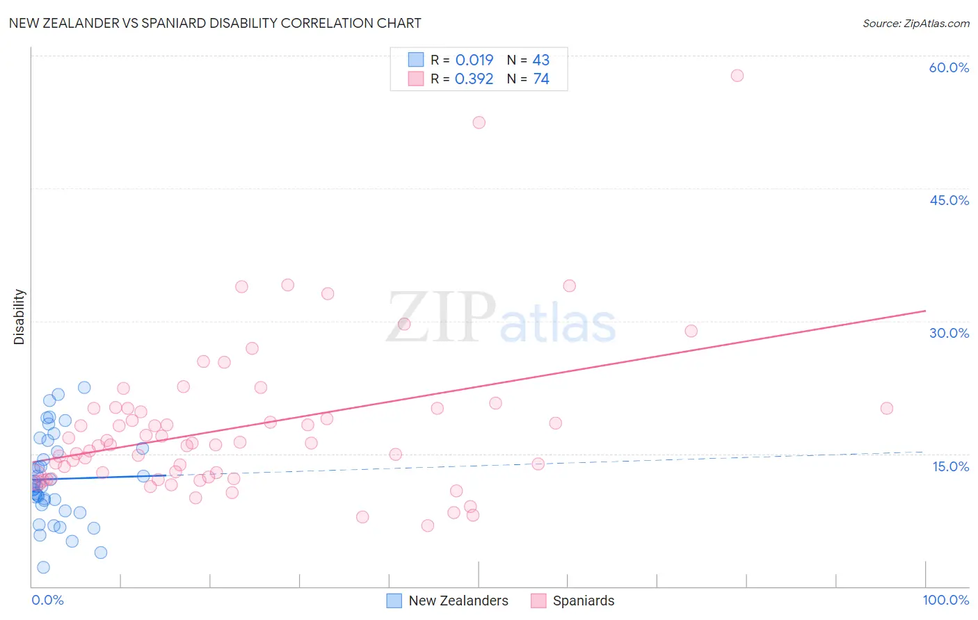 New Zealander vs Spaniard Disability