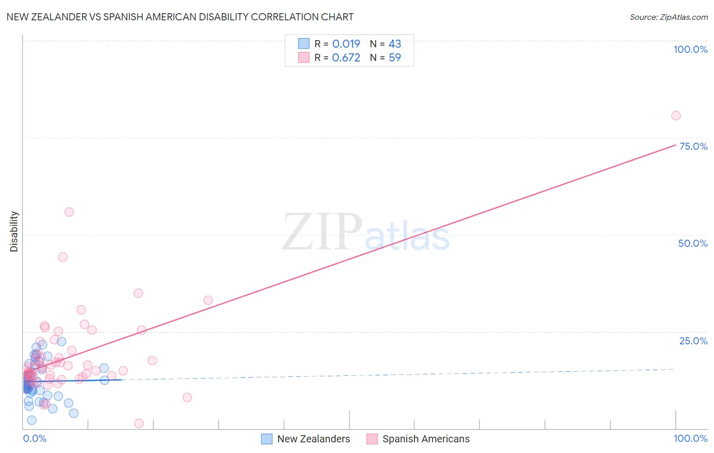 New Zealander vs Spanish American Disability