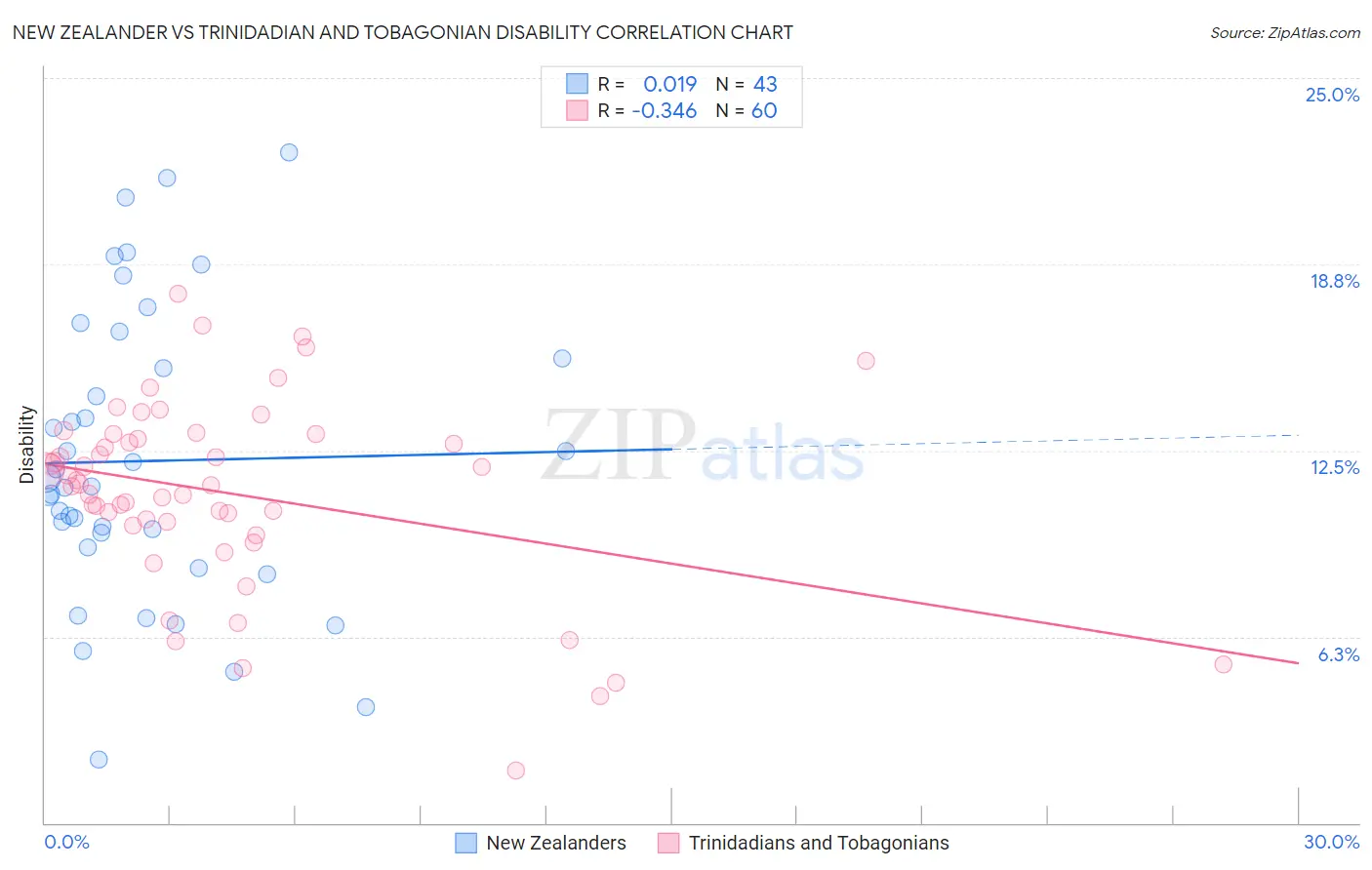 New Zealander vs Trinidadian and Tobagonian Disability