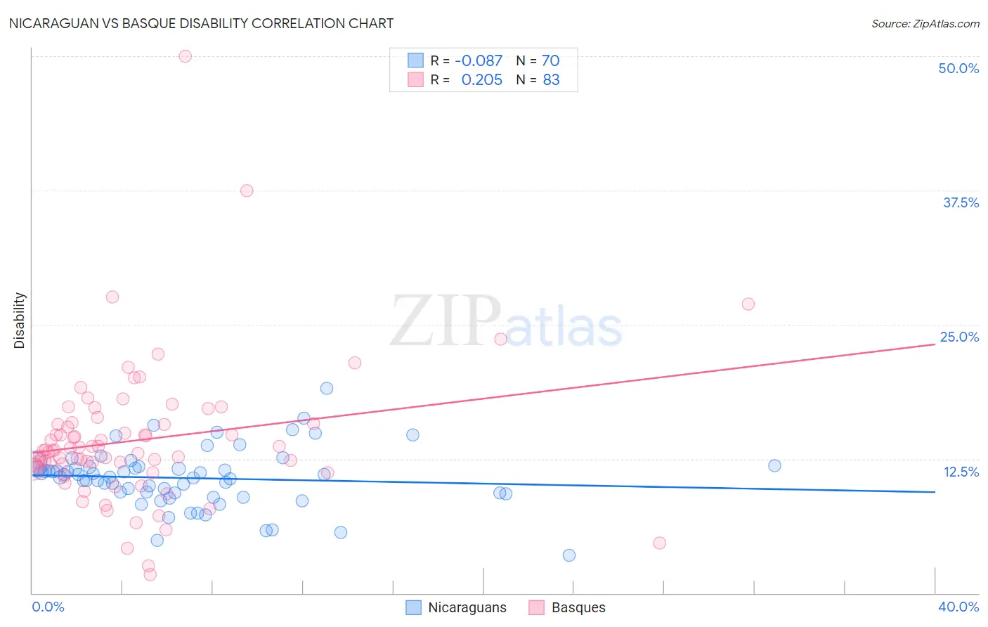 Nicaraguan vs Basque Disability