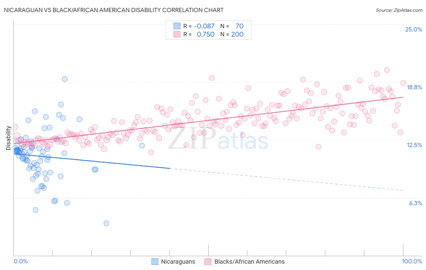 Nicaraguan vs Black/African American Disability