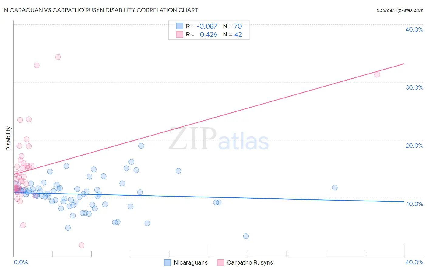 Nicaraguan vs Carpatho Rusyn Disability