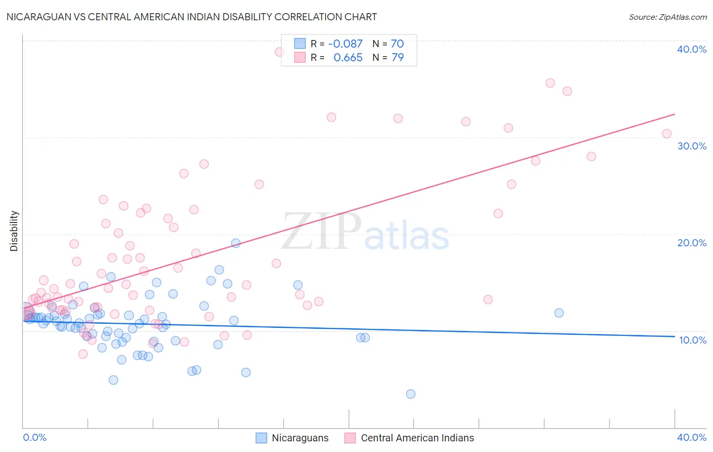 Nicaraguan vs Central American Indian Disability