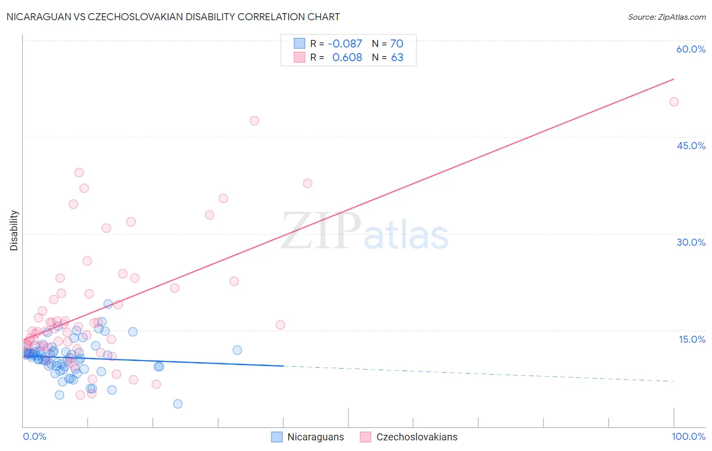 Nicaraguan vs Czechoslovakian Disability