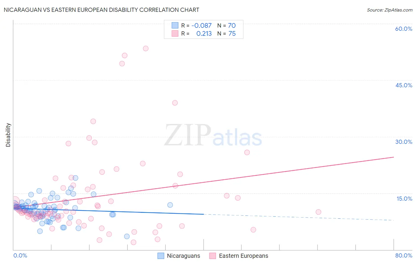 Nicaraguan vs Eastern European Disability