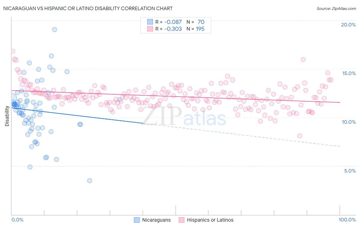 Nicaraguan vs Hispanic or Latino Disability