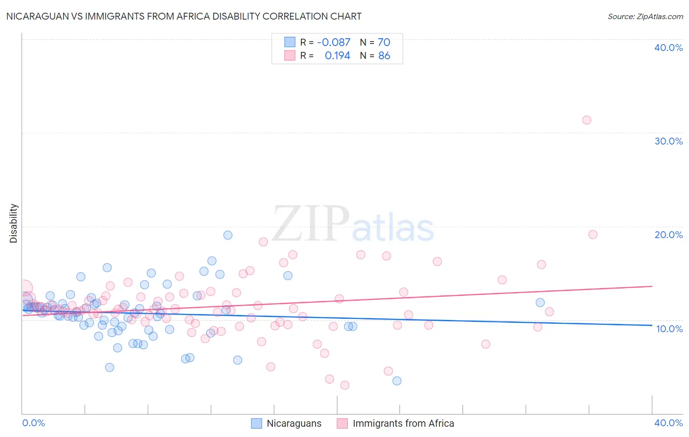 Nicaraguan vs Immigrants from Africa Disability