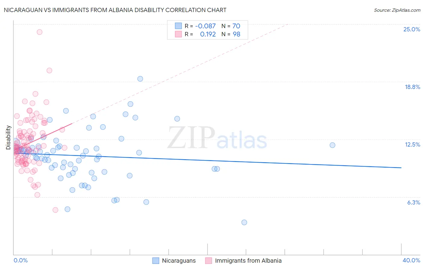 Nicaraguan vs Immigrants from Albania Disability