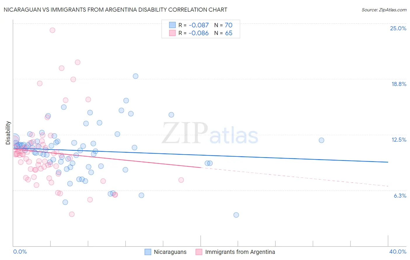 Nicaraguan vs Immigrants from Argentina Disability