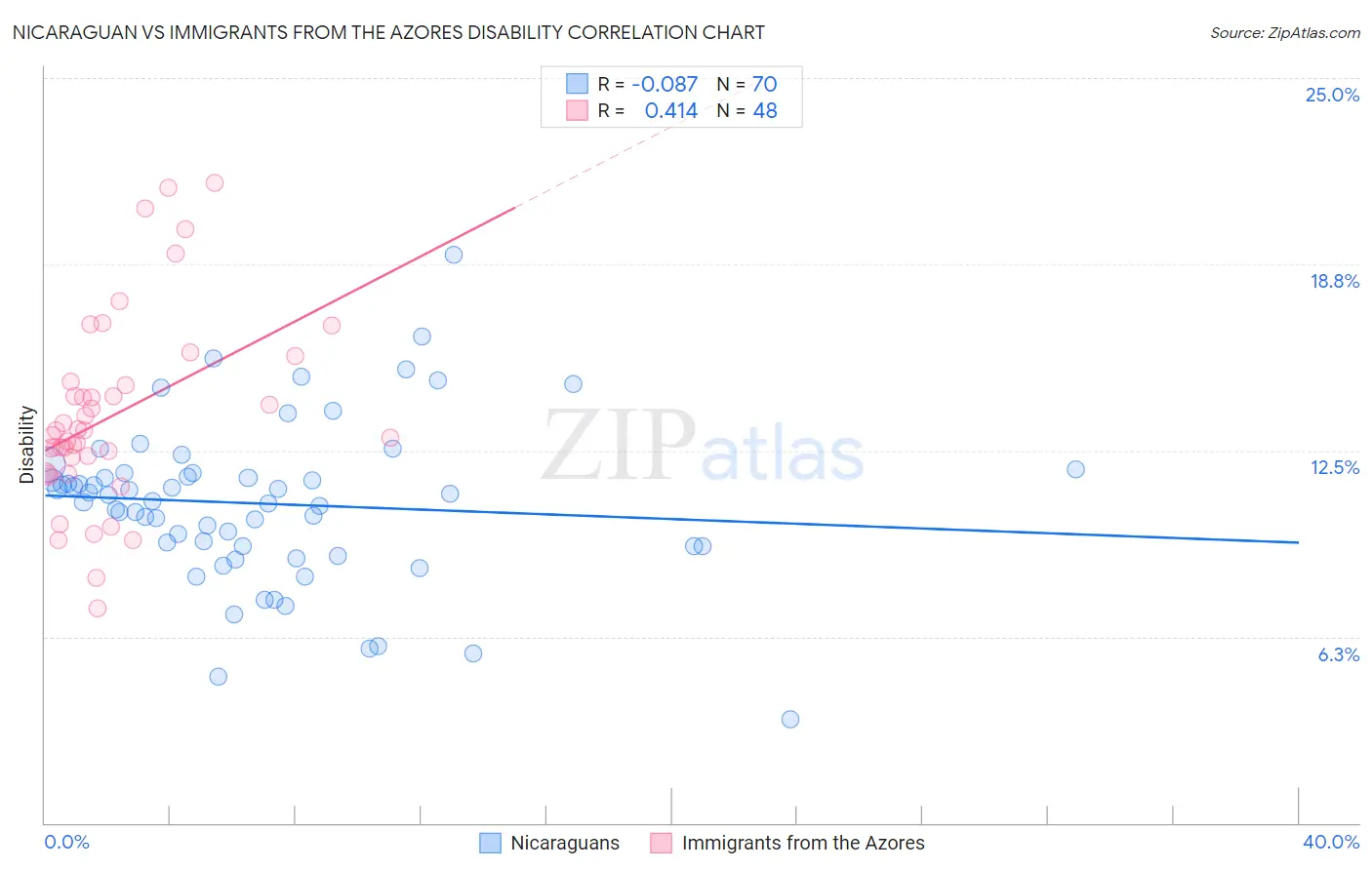 Nicaraguan vs Immigrants from the Azores Disability