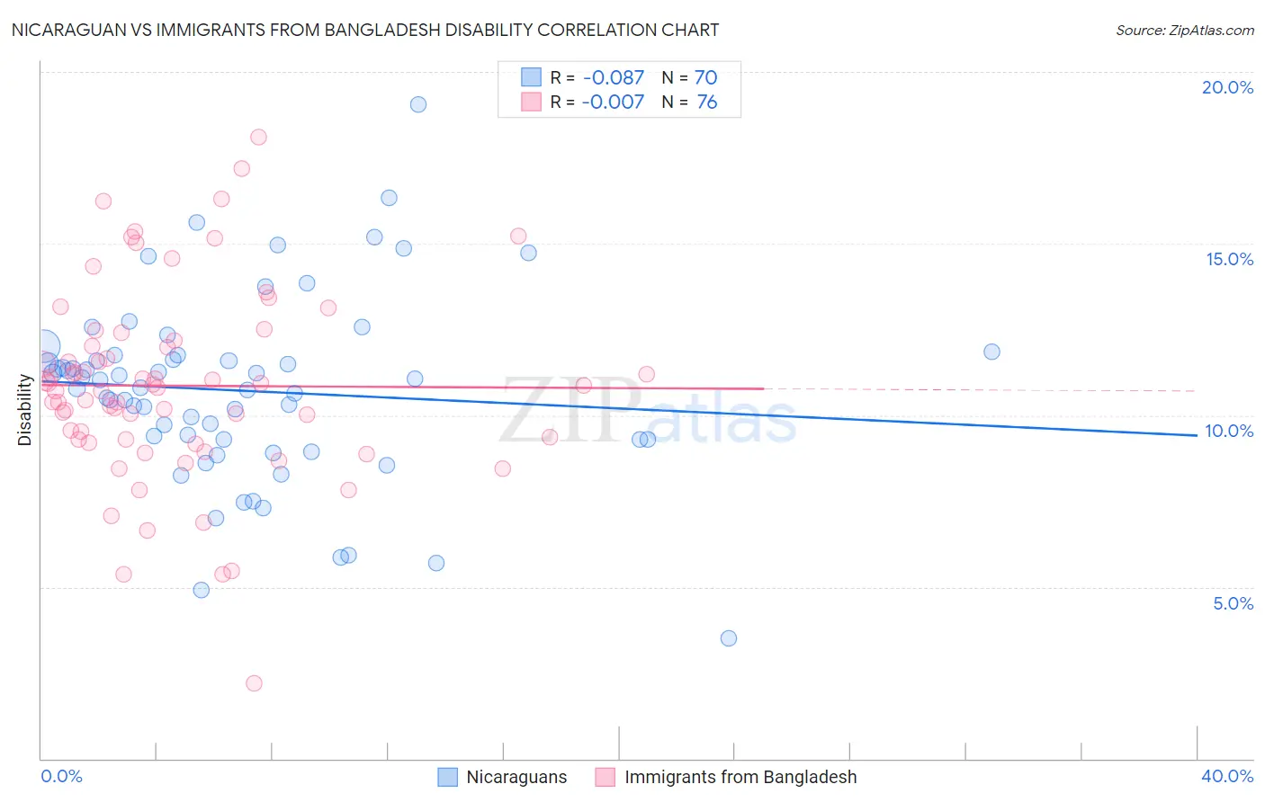 Nicaraguan vs Immigrants from Bangladesh Disability