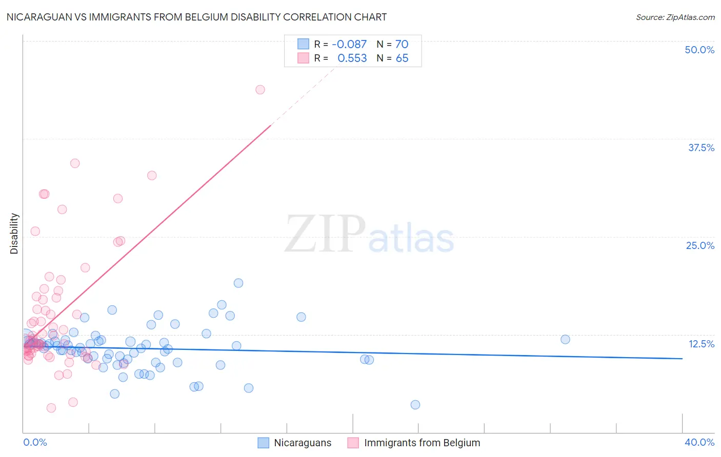 Nicaraguan vs Immigrants from Belgium Disability