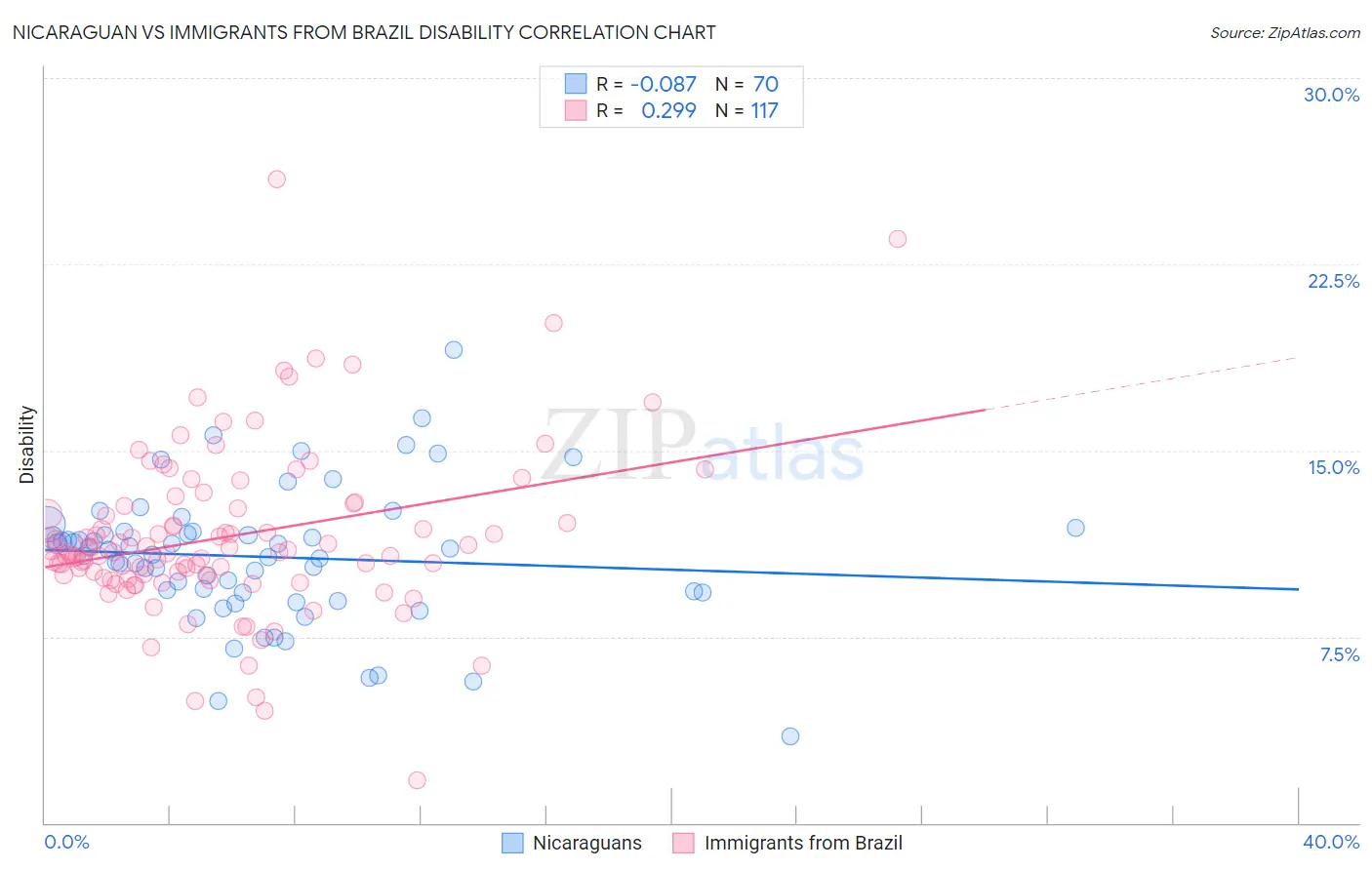 Nicaraguan vs Immigrants from Brazil Disability