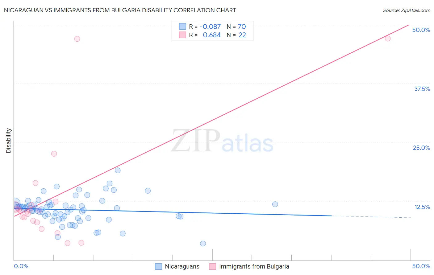 Nicaraguan vs Immigrants from Bulgaria Disability
