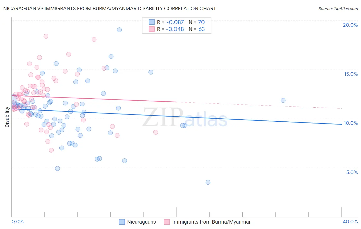 Nicaraguan vs Immigrants from Burma/Myanmar Disability