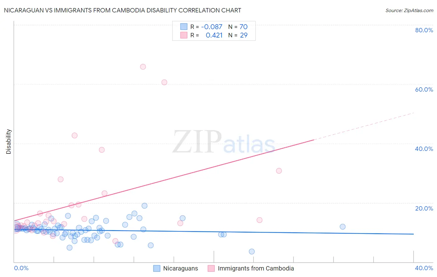 Nicaraguan vs Immigrants from Cambodia Disability