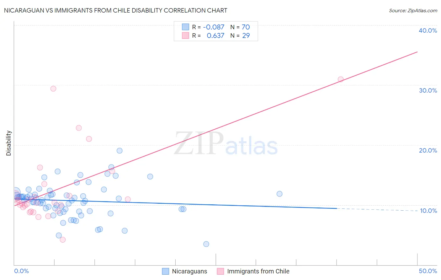 Nicaraguan vs Immigrants from Chile Disability