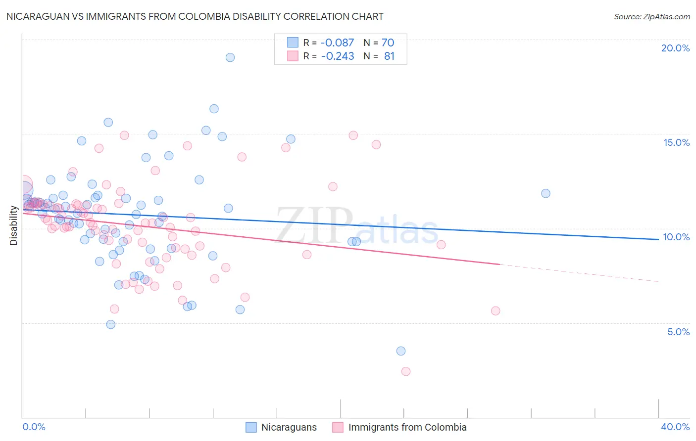 Nicaraguan vs Immigrants from Colombia Disability