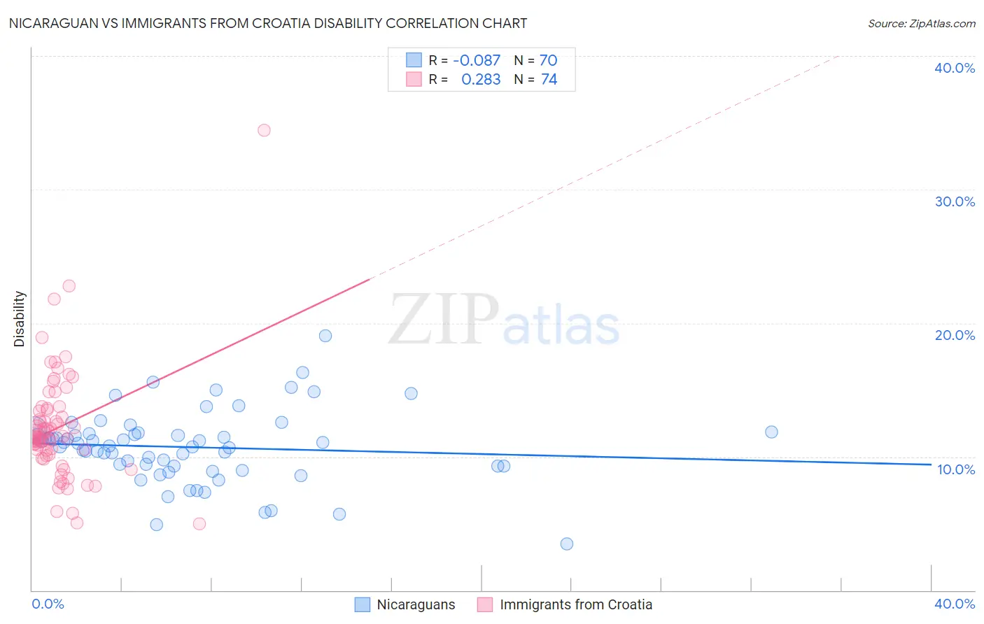 Nicaraguan vs Immigrants from Croatia Disability