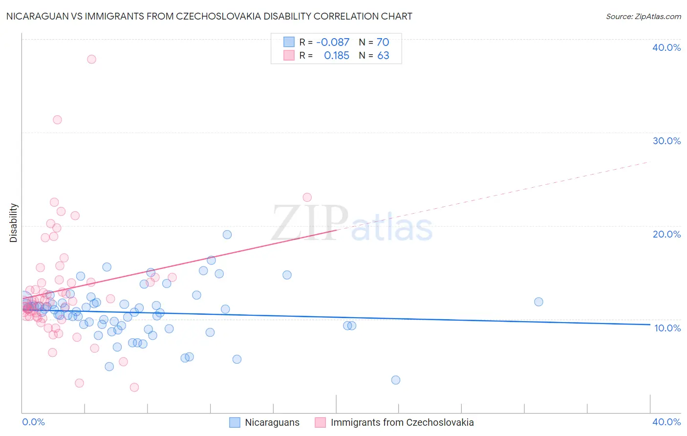Nicaraguan vs Immigrants from Czechoslovakia Disability