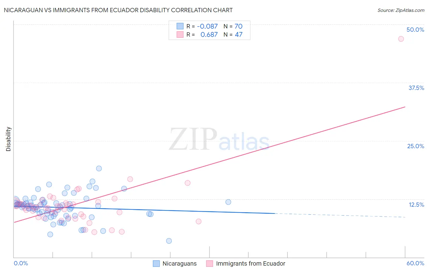 Nicaraguan vs Immigrants from Ecuador Disability
