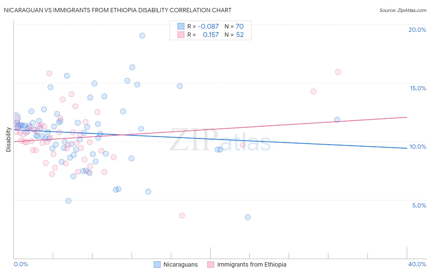 Nicaraguan vs Immigrants from Ethiopia Disability