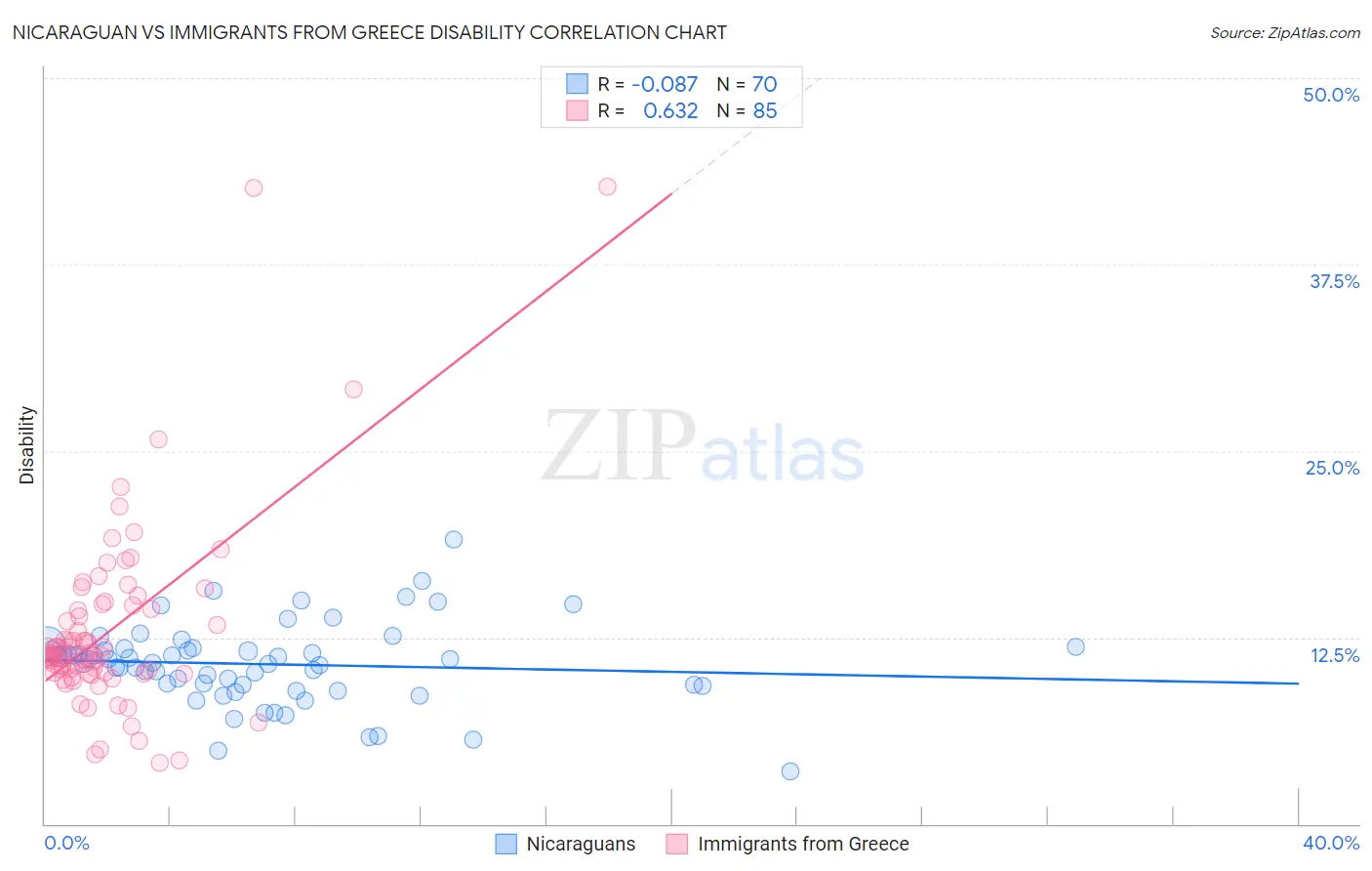 Nicaraguan vs Immigrants from Greece Disability