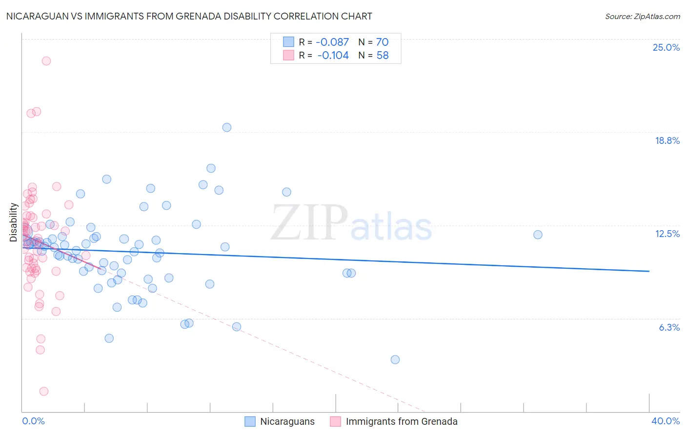 Nicaraguan vs Immigrants from Grenada Disability