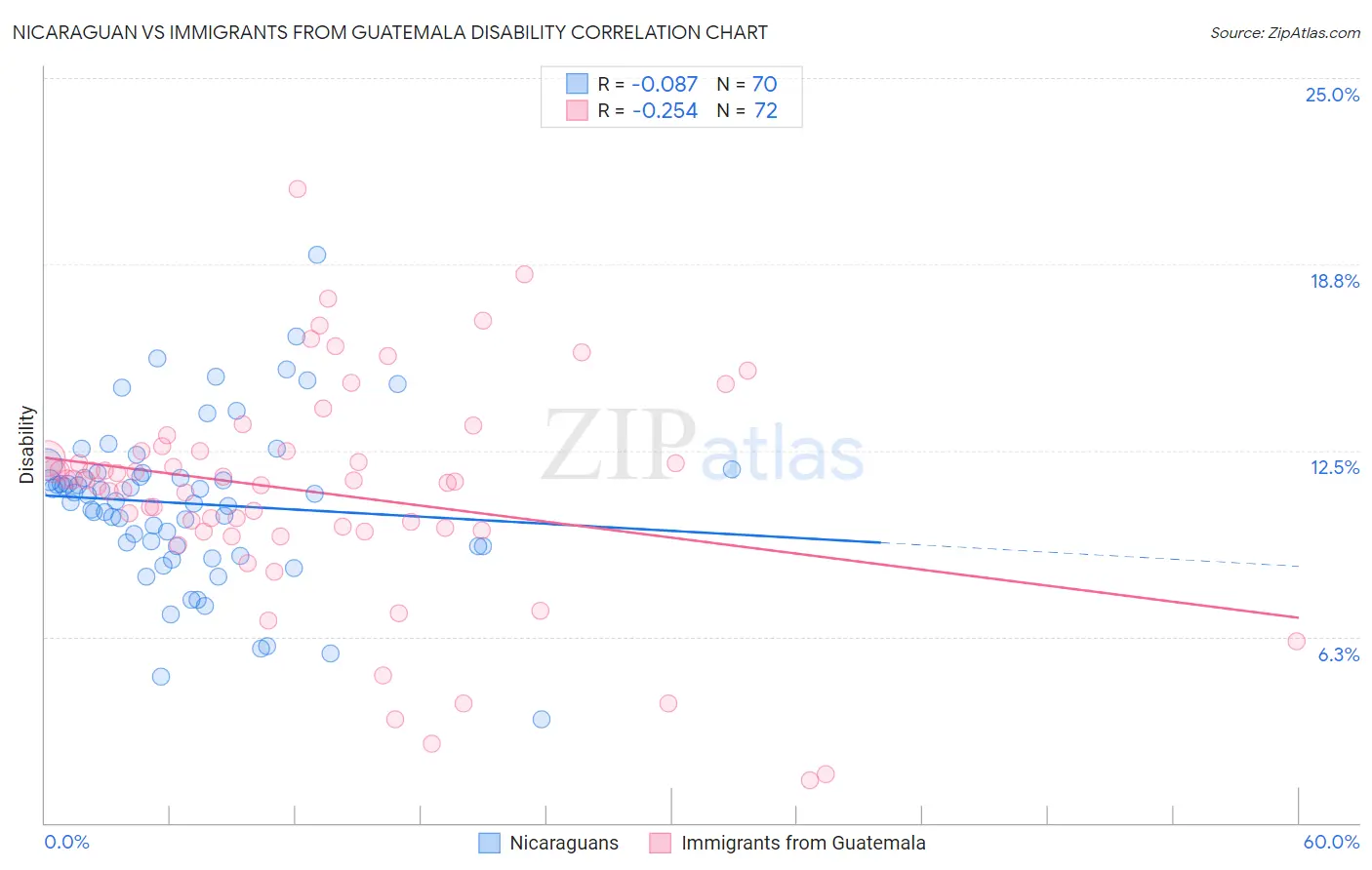 Nicaraguan vs Immigrants from Guatemala Disability