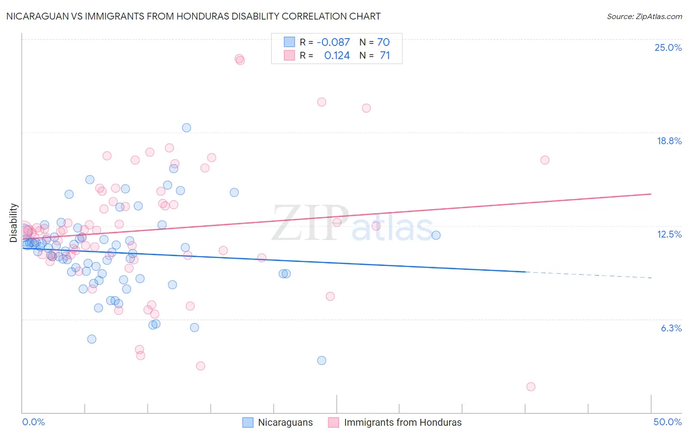 Nicaraguan vs Immigrants from Honduras Disability