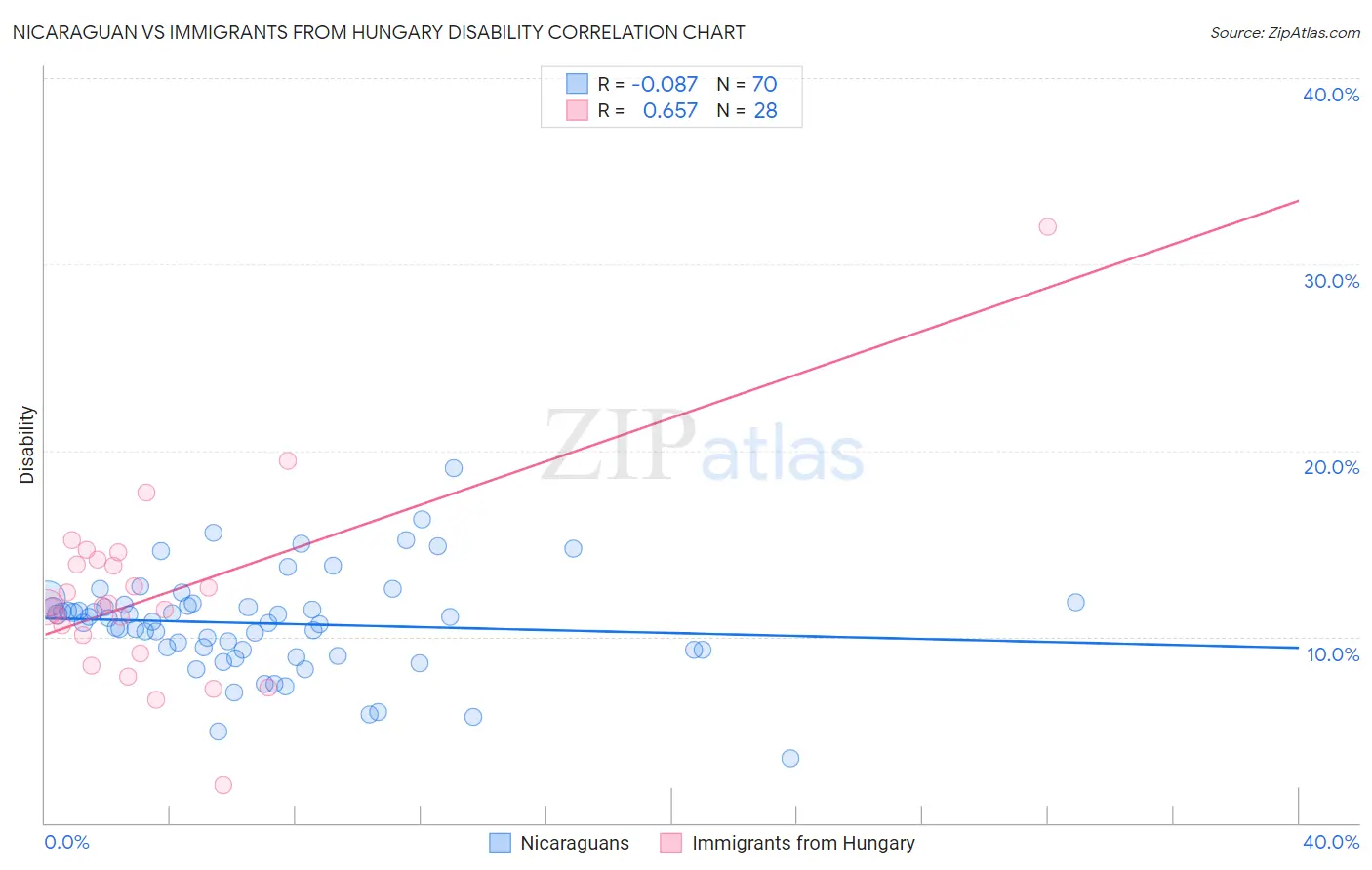 Nicaraguan vs Immigrants from Hungary Disability