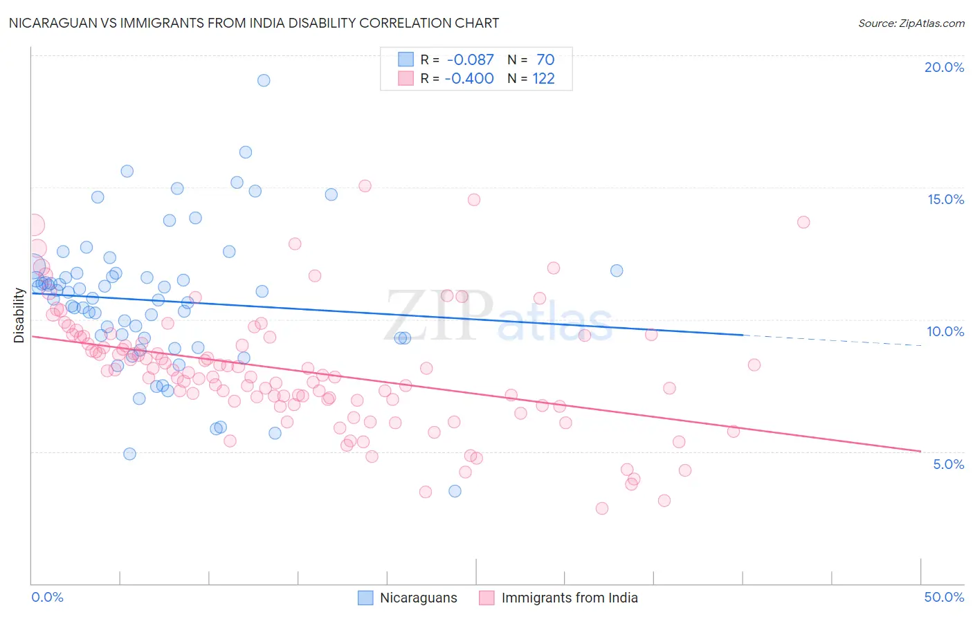 Nicaraguan vs Immigrants from India Disability
