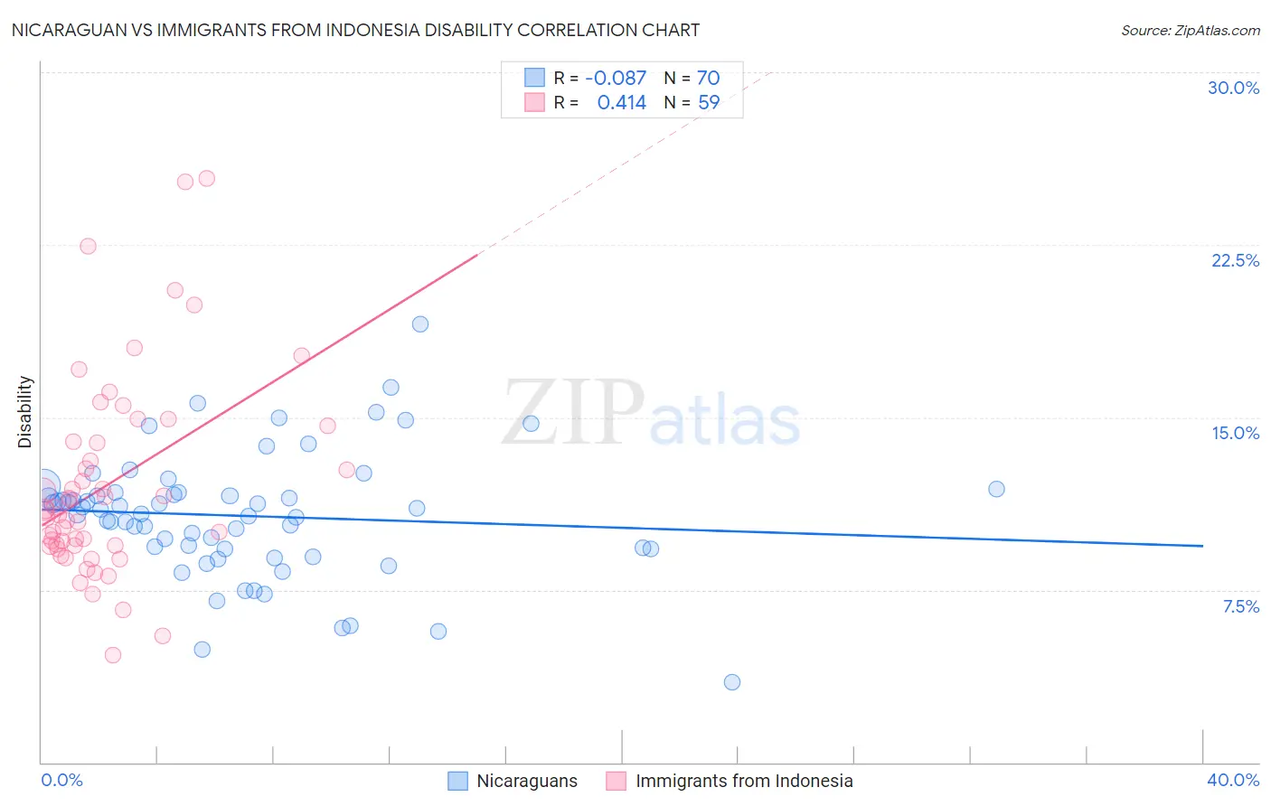Nicaraguan vs Immigrants from Indonesia Disability