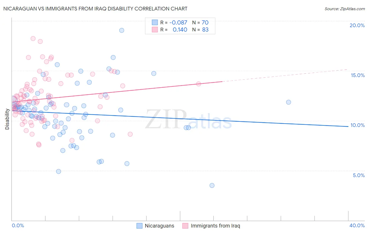 Nicaraguan vs Immigrants from Iraq Disability